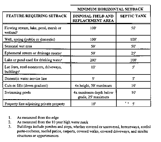 Setback Table