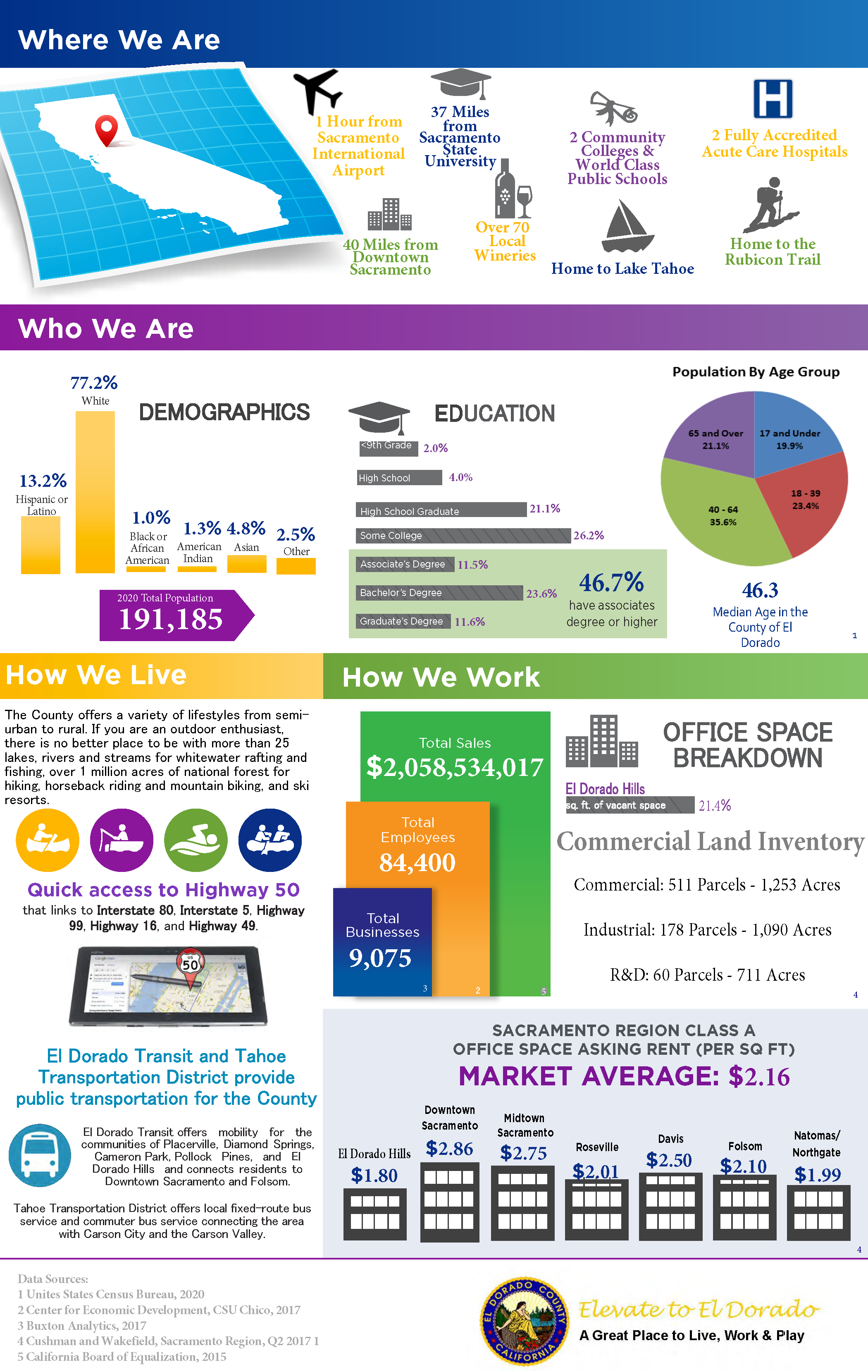 An image containing the following text: Where we are: 1 hour from sacramento international airport, 37 miles from sacramento state university, 2 community colleges and world class public schools, 2 fully accredited acute care hospitals, 40 miles from downtown sacramento, over 70 local wineries, home to lake Tahoe, home to the rubicon trail Also includes breakdown of ethnic demographics, hoe costs, and income stats