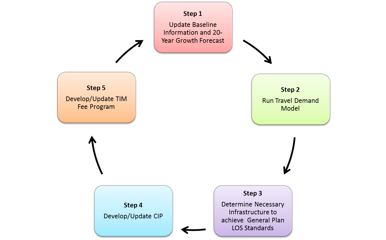 Major 5-Year CIP and TIM Fee Program Update Cycles steps