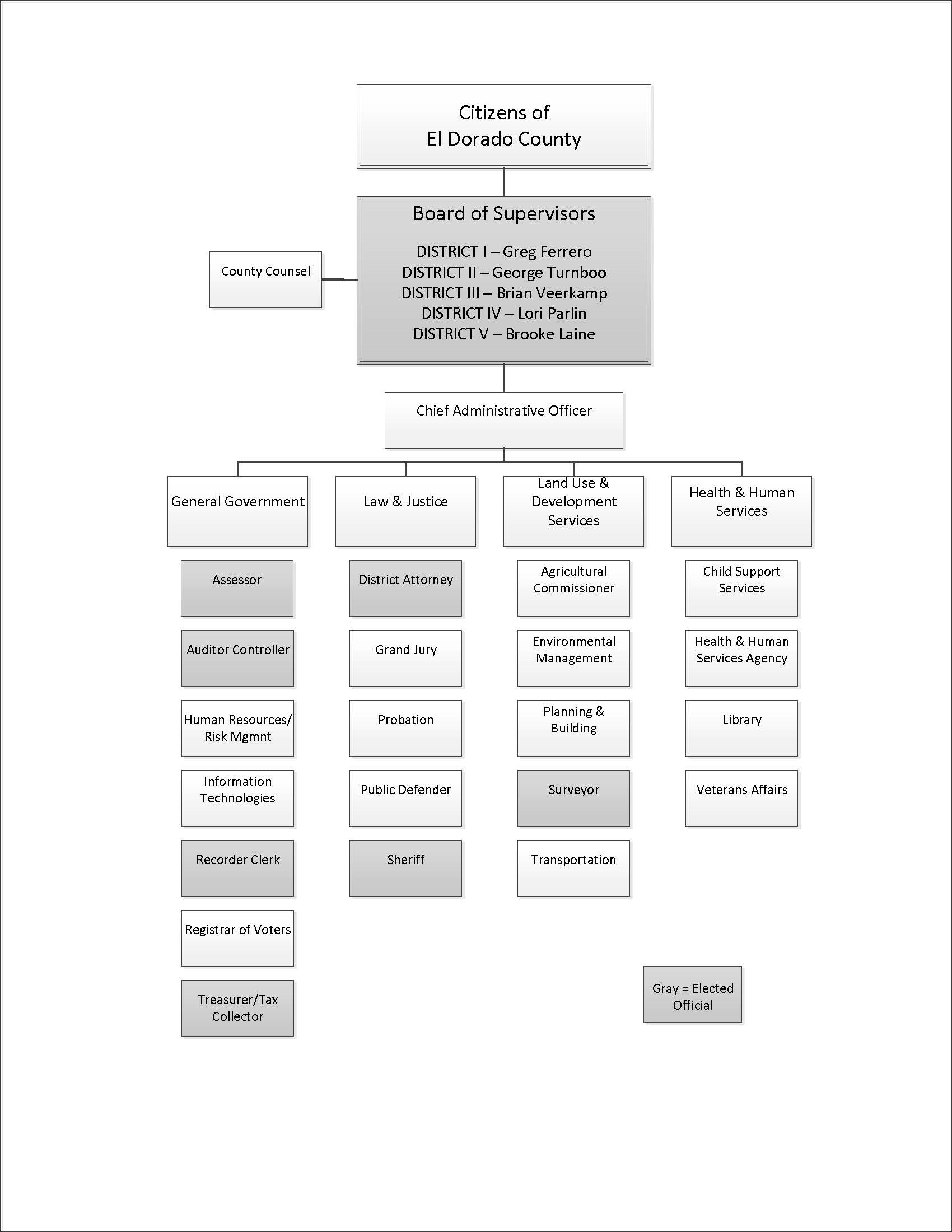 2025 County Organizational Chart