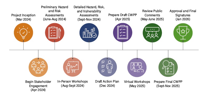 Schedule of the Community Wildfire Protection Plan and when it will be finalized